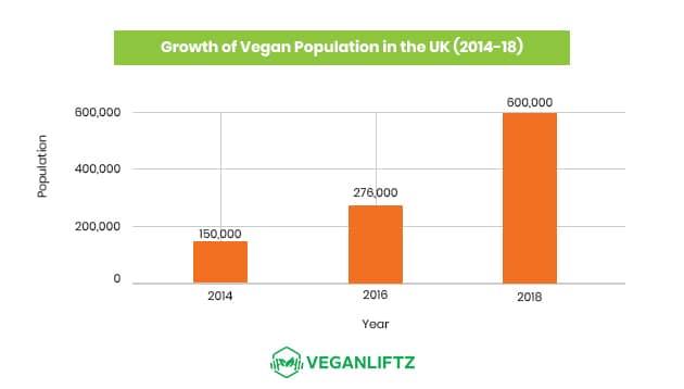 Graph Showing Growth of Vegan Population in the UK (2014-18)_2