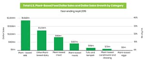 plant based food sales in US