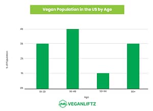 Vegan Population in the US by Age