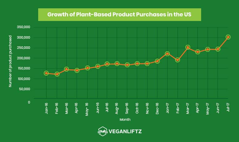 Growth of Plant-Based Product Purchases in the US_2