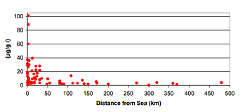 distance sea