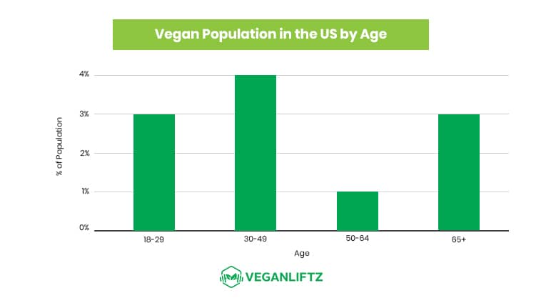 Vegan Population in the US by Age