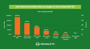 Graph of Plant-Based Food Dollar Sales by Category in the Us (April 2018-19)