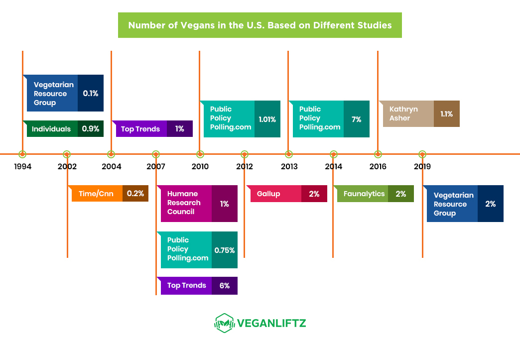 Surveys of Veganism in US