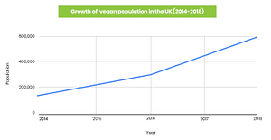 Vegan Population in UK