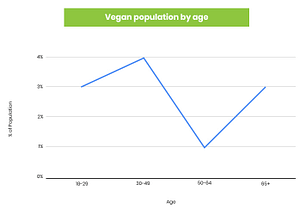 Vegan population by age