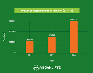 Growth of Vegan Population in the UK (2014-18) Chart