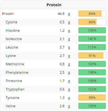 protein stats