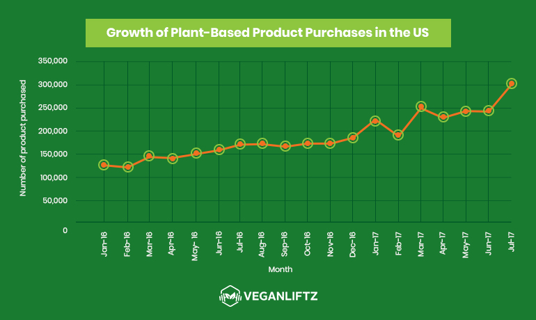Graph of Plant-Based Product Purchases in the US