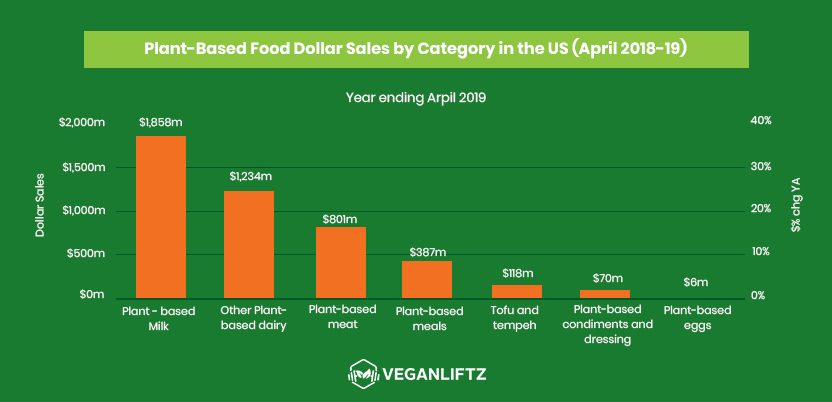Graph of Plant-Based Food Dollar Sales